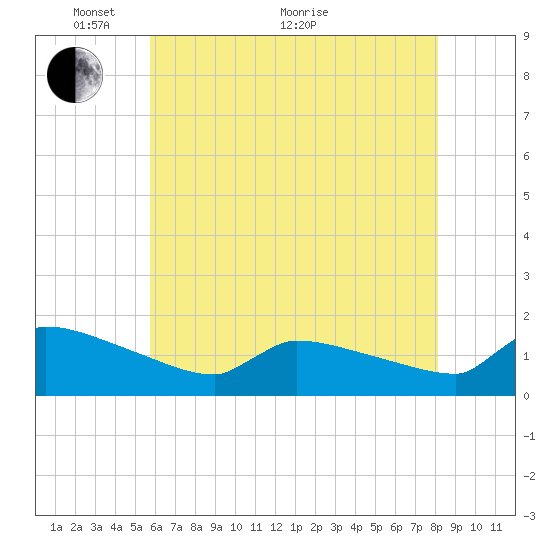 Keydash tide chart for Wednesday, May 19, 2021