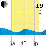 Keydash tide chart for Wednesday, May 19, 2021