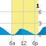 Keydash tide chart for Saturday, May 1, 2021