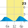 Keydash tide chart for Sunday, May 23, 2021