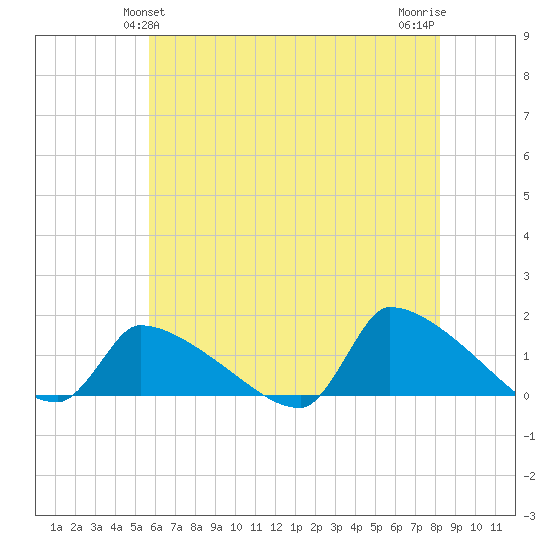 Keydash tide chart for Monday, May 24, 2021