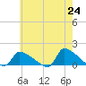 Keydash tide chart for Monday, May 24, 2021