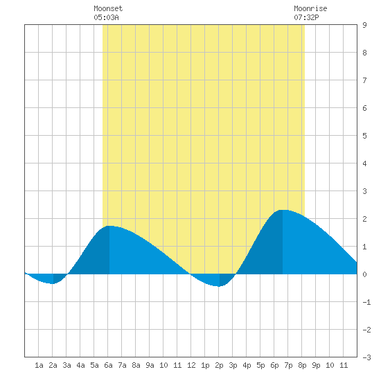 Keydash tide chart for Tuesday, May 25, 2021