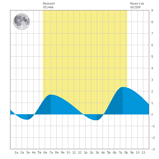 Keydash tide chart for Wednesday, May 26, 2021