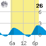 Keydash tide chart for Wednesday, May 26, 2021