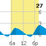 Keydash tide chart for Thursday, May 27, 2021
