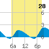 Keydash tide chart for Friday, May 28, 2021