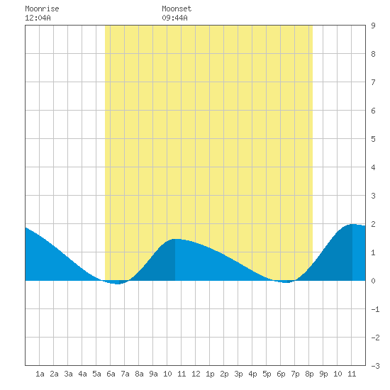 Keydash tide chart for Sunday, May 30, 2021