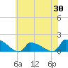 Keydash tide chart for Sunday, May 30, 2021
