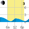 Keydash tide chart for Monday, May 3, 2021