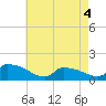 Keydash tide chart for Tuesday, May 4, 2021