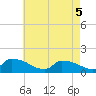 Keydash tide chart for Wednesday, May 5, 2021