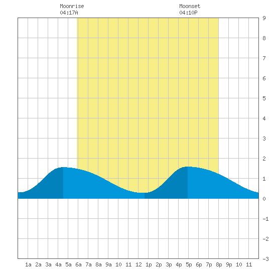 Keydash tide chart for Friday, May 7, 2021