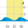 Keydash tide chart for Friday, May 7, 2021