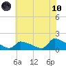 Keydash tide chart for Thursday, June 10, 2021