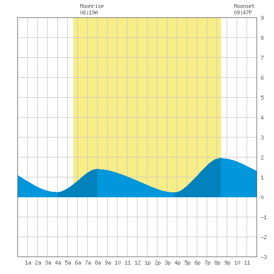 Keydash tide chart for Friday, June 11, 2021