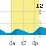 Keydash tide chart for Saturday, June 12, 2021