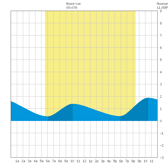 Keydash tide chart for Monday, June 14, 2021