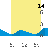 Keydash tide chart for Monday, June 14, 2021