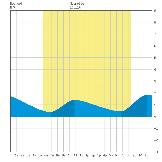 Keydash tide chart for Tuesday, June 15, 2021