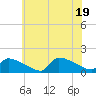 Keydash tide chart for Saturday, June 19, 2021
