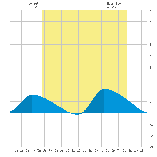 Keydash tide chart for Monday, June 21, 2021