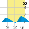 Keydash tide chart for Tuesday, June 22, 2021