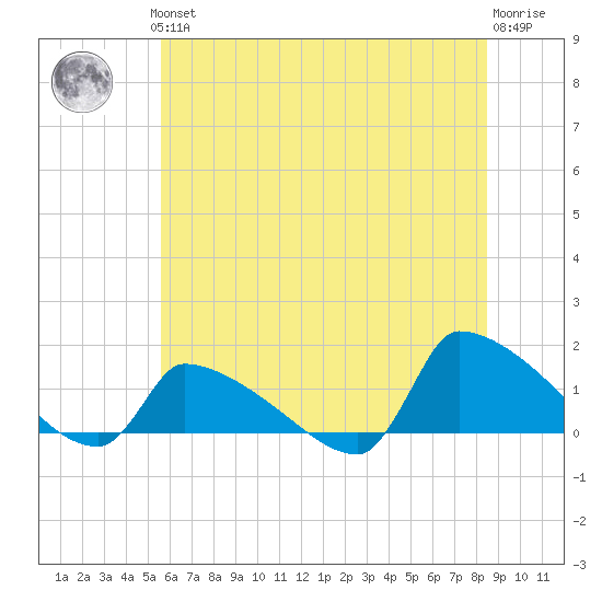 Keydash tide chart for Thursday, June 24, 2021