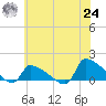 Keydash tide chart for Thursday, June 24, 2021