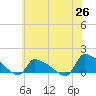 Keydash tide chart for Saturday, June 26, 2021