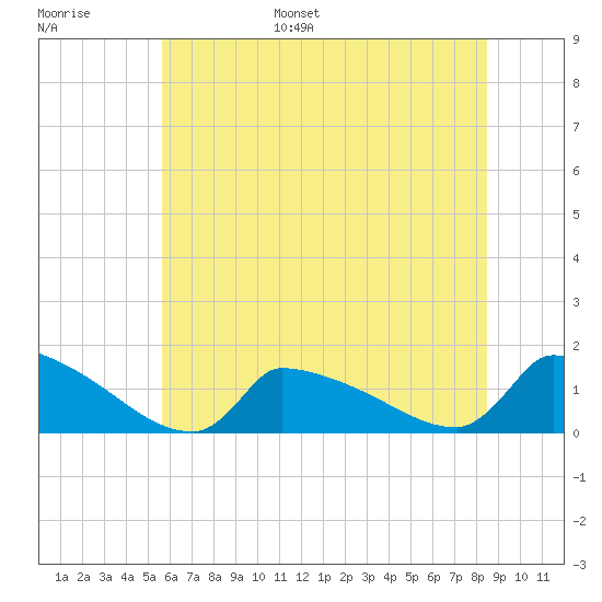 Keydash tide chart for Tuesday, June 29, 2021