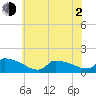 Keydash tide chart for Wednesday, June 2, 2021