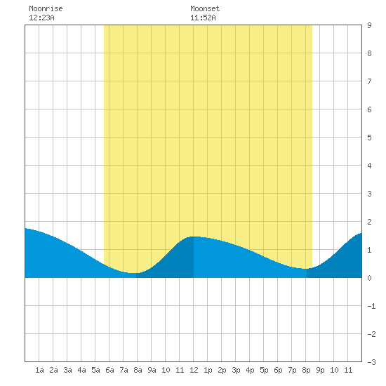 Keydash tide chart for Wednesday, June 30, 2021