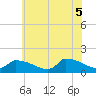 Keydash tide chart for Saturday, June 5, 2021