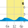 Keydash tide chart for Sunday, June 6, 2021