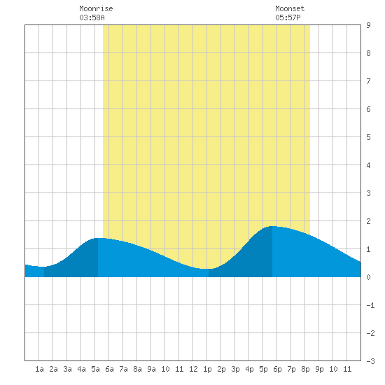 Keydash tide chart for Monday, June 7, 2021