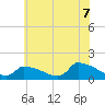 Keydash tide chart for Monday, June 7, 2021