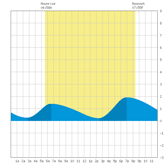 Keydash tide chart for Wednesday, June 9, 2021