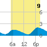 Keydash tide chart for Wednesday, June 9, 2021