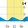 Keydash tide chart for Wednesday, July 14, 2021