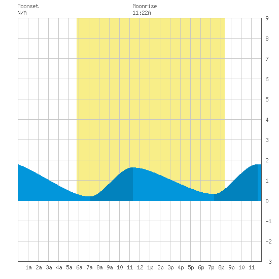 Keydash tide chart for Thursday, July 15, 2021