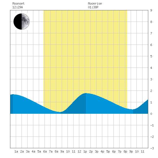 Keydash tide chart for Saturday, July 17, 2021