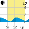 Keydash tide chart for Saturday, July 17, 2021