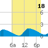 Keydash tide chart for Sunday, July 18, 2021