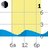 Keydash tide chart for Thursday, July 1, 2021