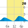 Keydash tide chart for Tuesday, July 20, 2021