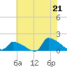 Keydash tide chart for Wednesday, July 21, 2021