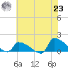 Keydash tide chart for Friday, July 23, 2021