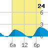 Keydash tide chart for Saturday, July 24, 2021