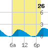 Keydash tide chart for Monday, July 26, 2021